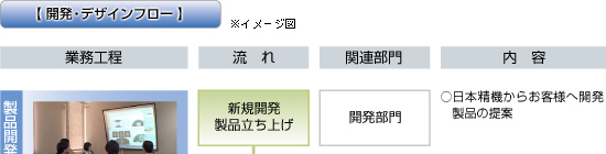 日本精機　製品ができるまで　開発・デザインフロー１