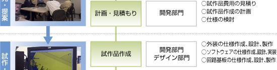日本精機　製品ができるまで　開発・デザインフロー２