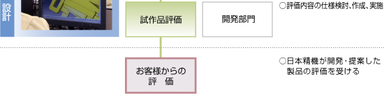 日本精機　製品ができるまで　開発・デザインフロー３