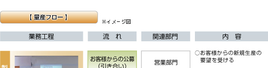 日本精機　製品ができるまで　量産フロー１