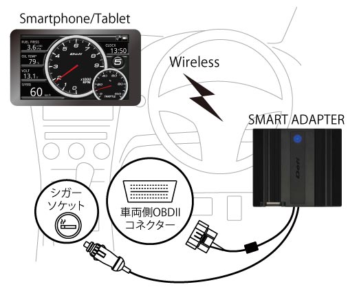 デフィ　スマートアダプター　OBD2 アンドロイド