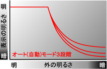 SSC調光グラフ