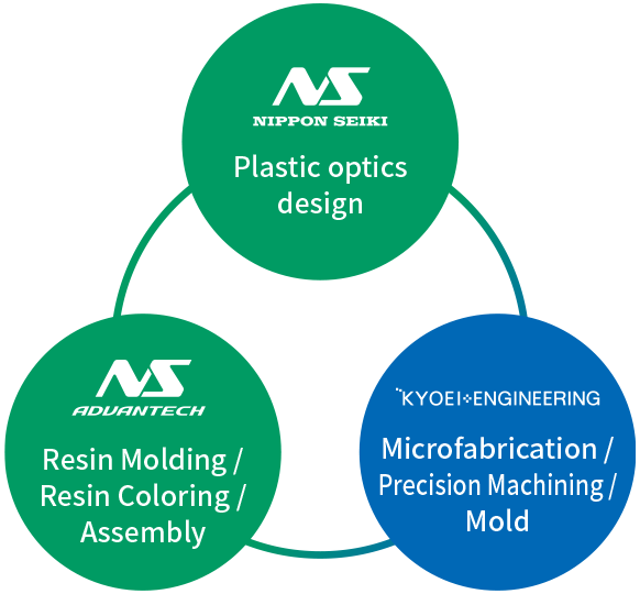 Plastic optics design|Resin Molding/Resin Coloring/Assembly|Microfabrication/Precision Machining/Mold