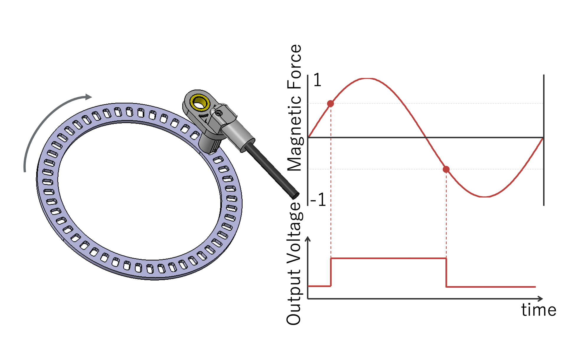 The sensor detects the strength of the magnetic force that changes with the movement of the magnetic material and outputs the corresponding pulse. Basically, it is output as a current change, By connecting a resistor to the GND line of the sensor as shown in the figure below, it is also possible to detect the output pulse as a voltage change.