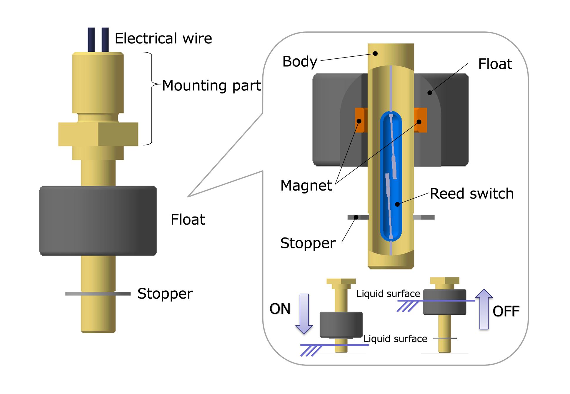 A leed switch is inserted inside the stem, and when the float goes up and down in response to the floatingness of the liquid level, the leed switch is operated by the magnetic force of the magnet built into the float and becomes ON. When the float is separated, the magnetic field is excluded, the elasticity of the leed fragment opens the contact, and becomes OFF.