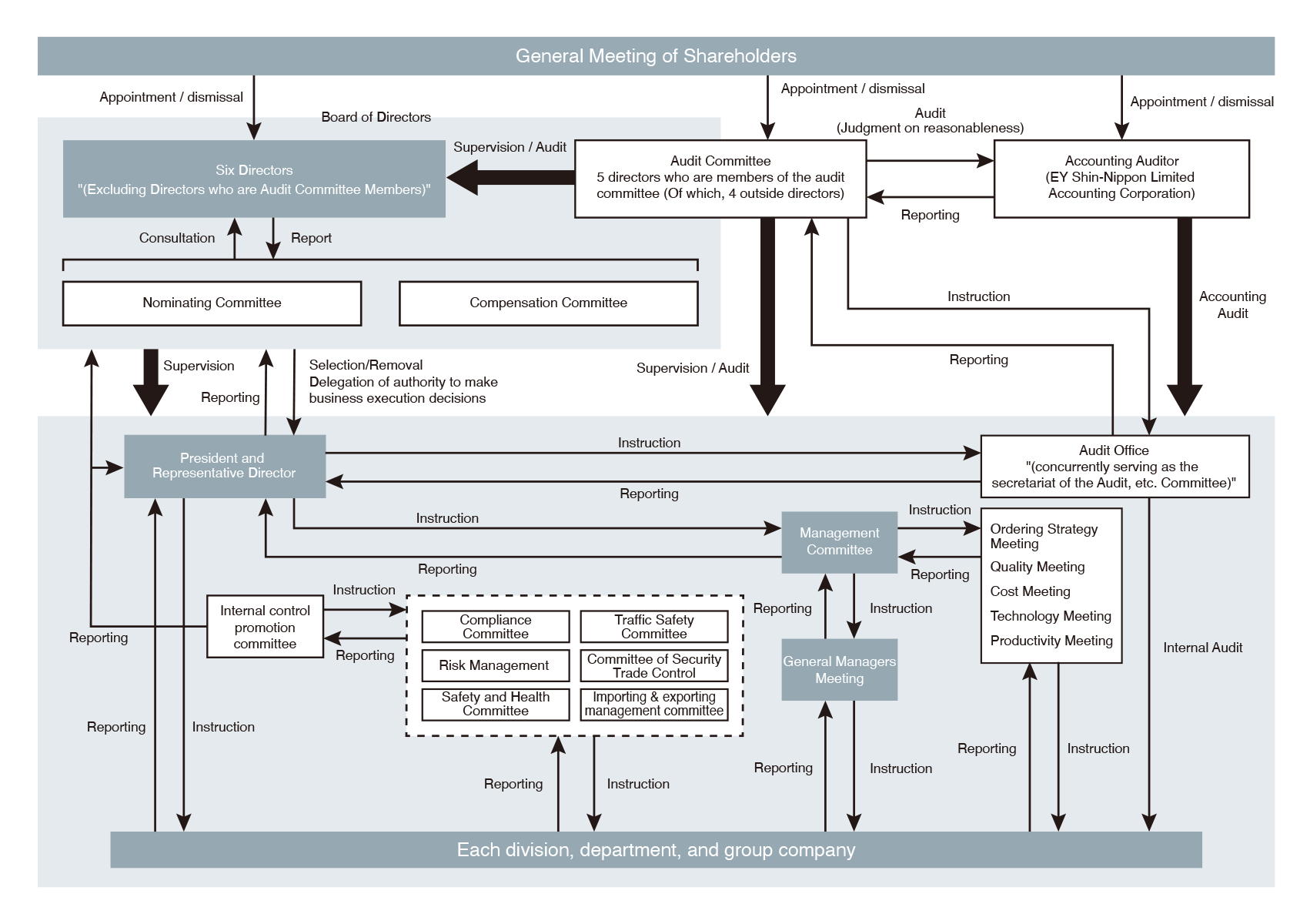 Diagram of Corporate Governance and Internal Control System
