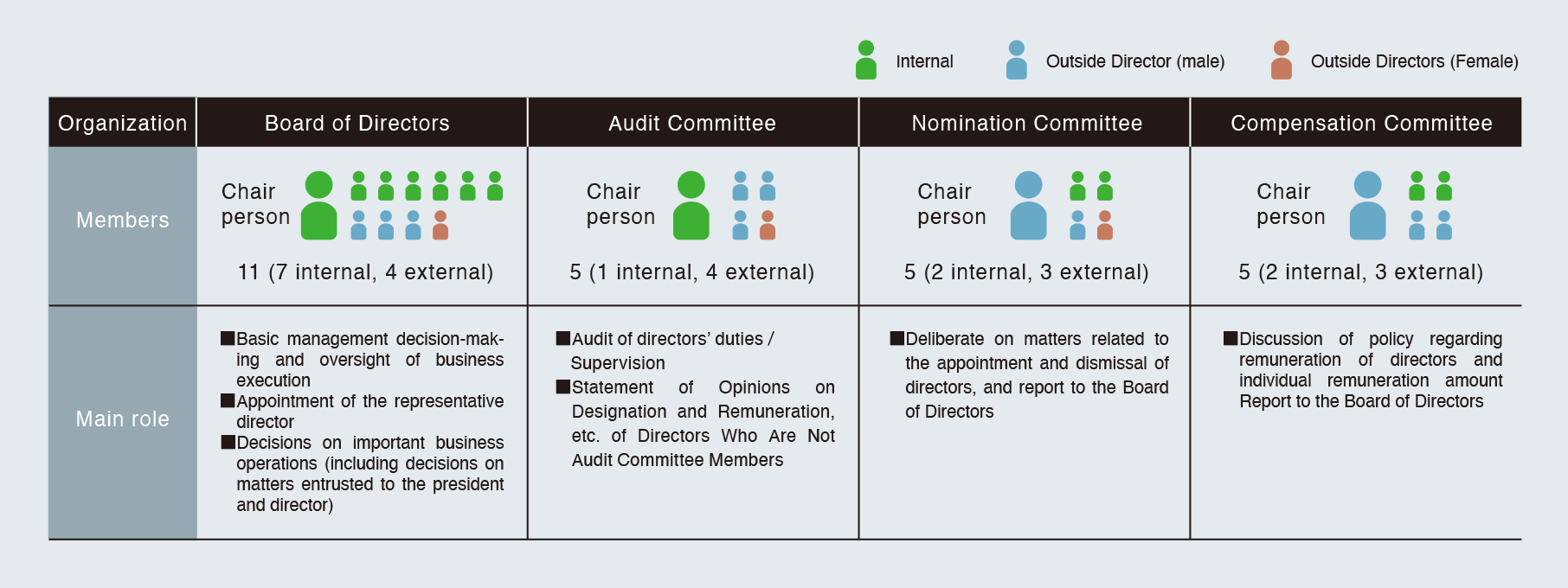 Composition and main roles of each organization