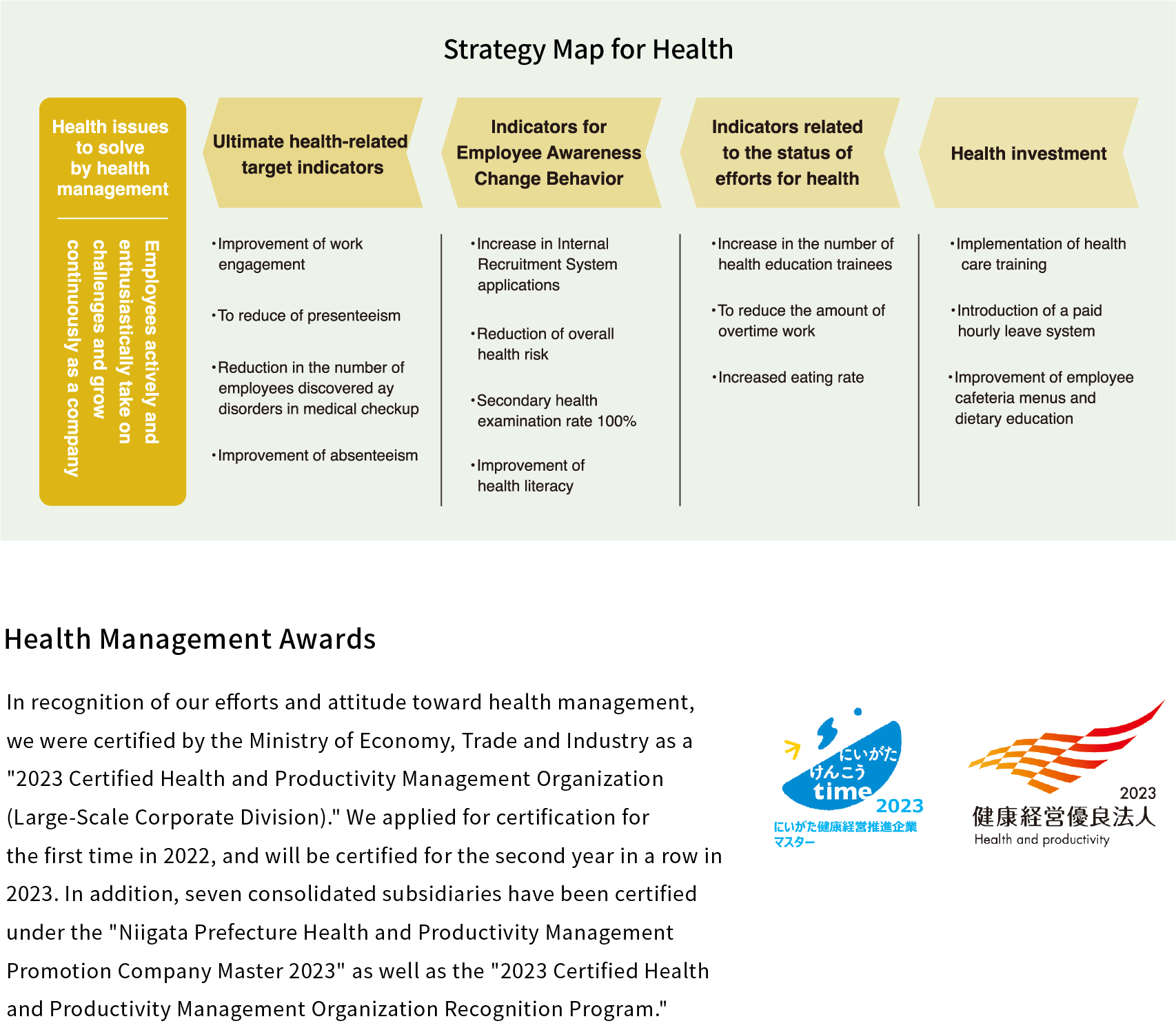 Strategy Map for Health