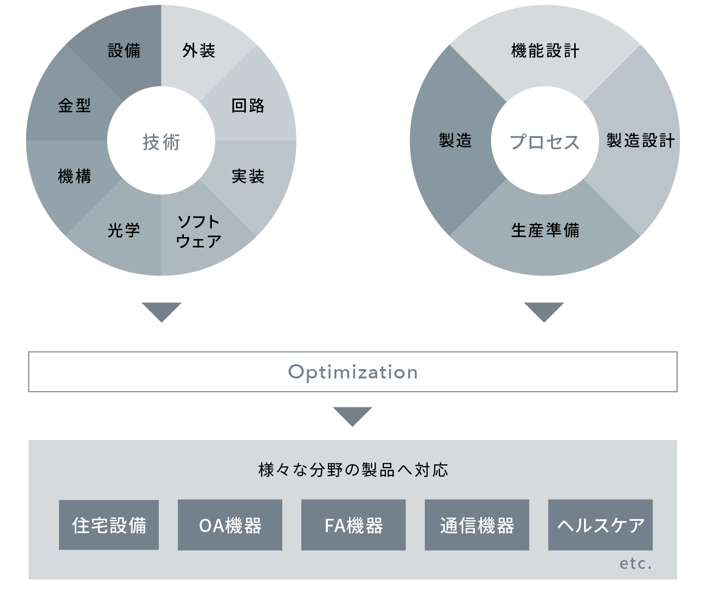 幅広く、柔軟な生産受託サービスを