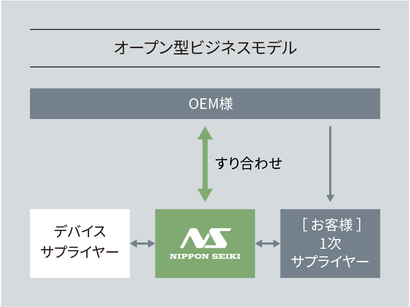 OEMから要求される車載品質システムに精通”