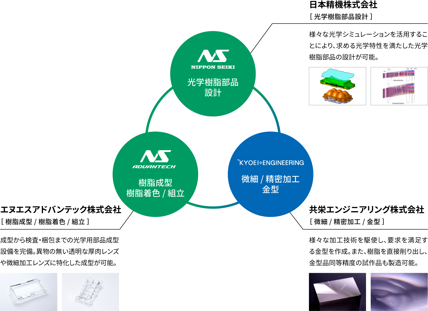 日本精機株式会社［光学樹脂部品設計］様々な光学シミュレーションを活用することにより、求める光学特性を満たした光学樹脂部品の設計が可能。|エヌエスアドバンテック株式会社［樹脂成型/樹脂着色/組立］成型から検査・梱包までの光学用部品成型設備を完備。異物の無い透明な厚肉レンズや微細加工レンズに特化した成型が可能。|共栄エンジニアリング株式会社［微細/精密加工/金型］様々な加工技術を駆使し、要求を満足する金型を作成。また、樹脂を直接削り出し、金型品同等精度の試作品も製造可能。