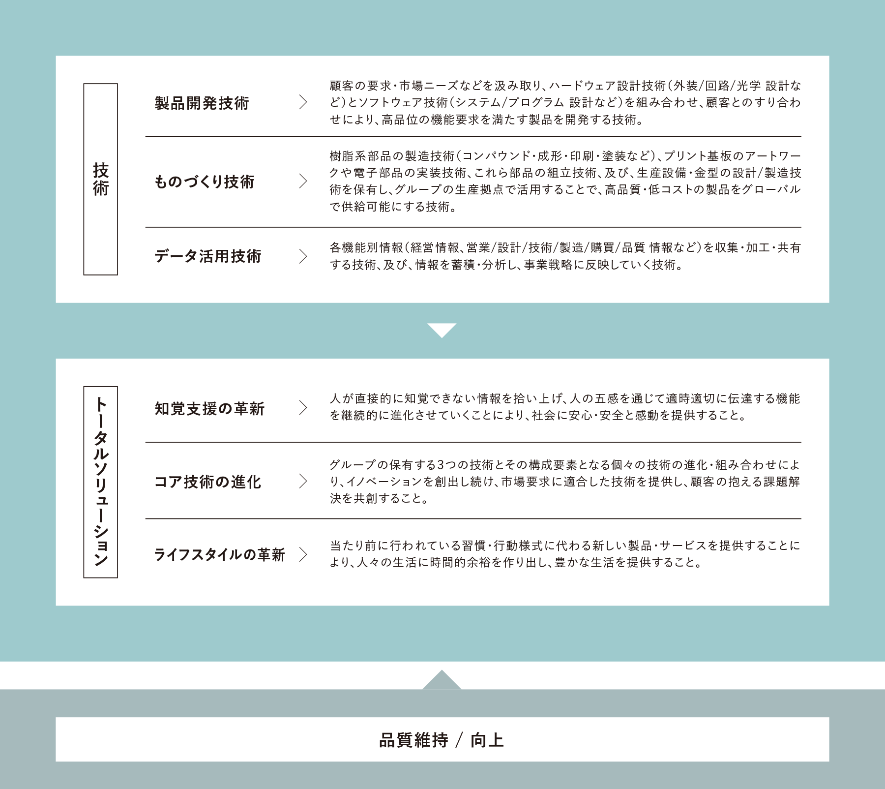 経営ビジョン内容図