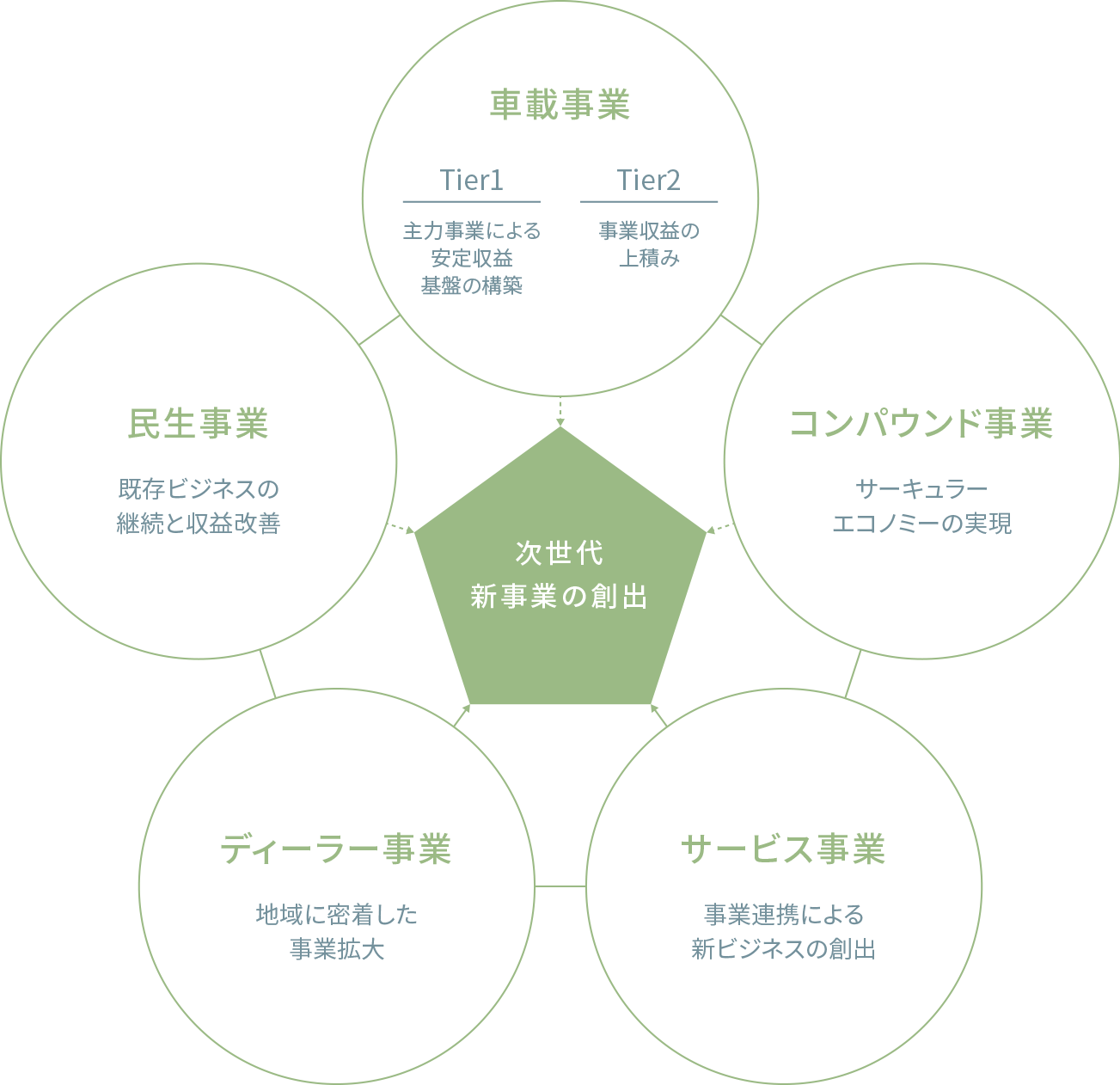 次世代新事業の創出