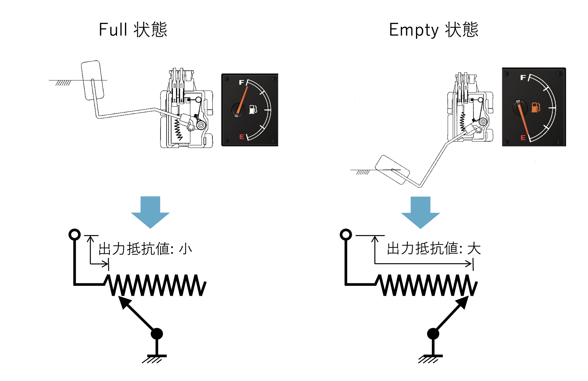 液面変動により、フロートが上下することで抵抗値が変動します。この抵抗値変化をフューエルメーターに出力します。