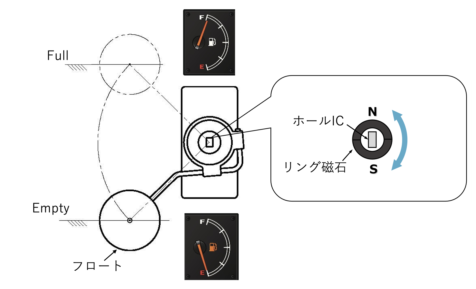 液面変動により、フロートが上下することで電圧値が変動します。この電圧変化をフューエルメーターに出力します。フロートに取りついたアームと連動する磁石がホールICの回りを回転することで、磁束が変化し、ICから出力される電圧が変化します。