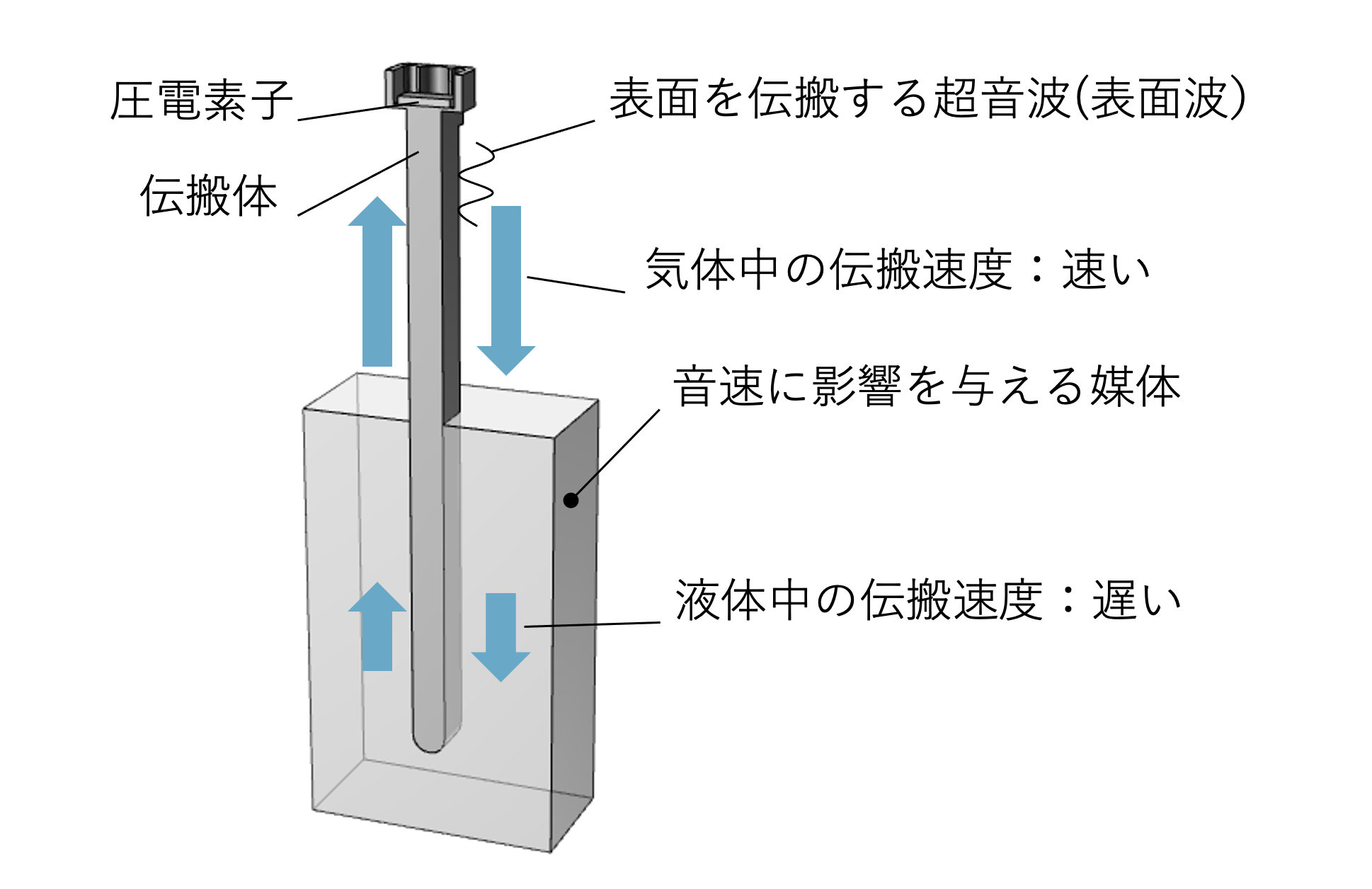 気体中と液体中で超音波の伝搬速度が異なることを利用し、圧電素子で発信した超音波振動が戻ってくるまでの時間から液位を検出します。その応用として、液種判別、泡検知、水蒸気検知、液滴検知が可能です。