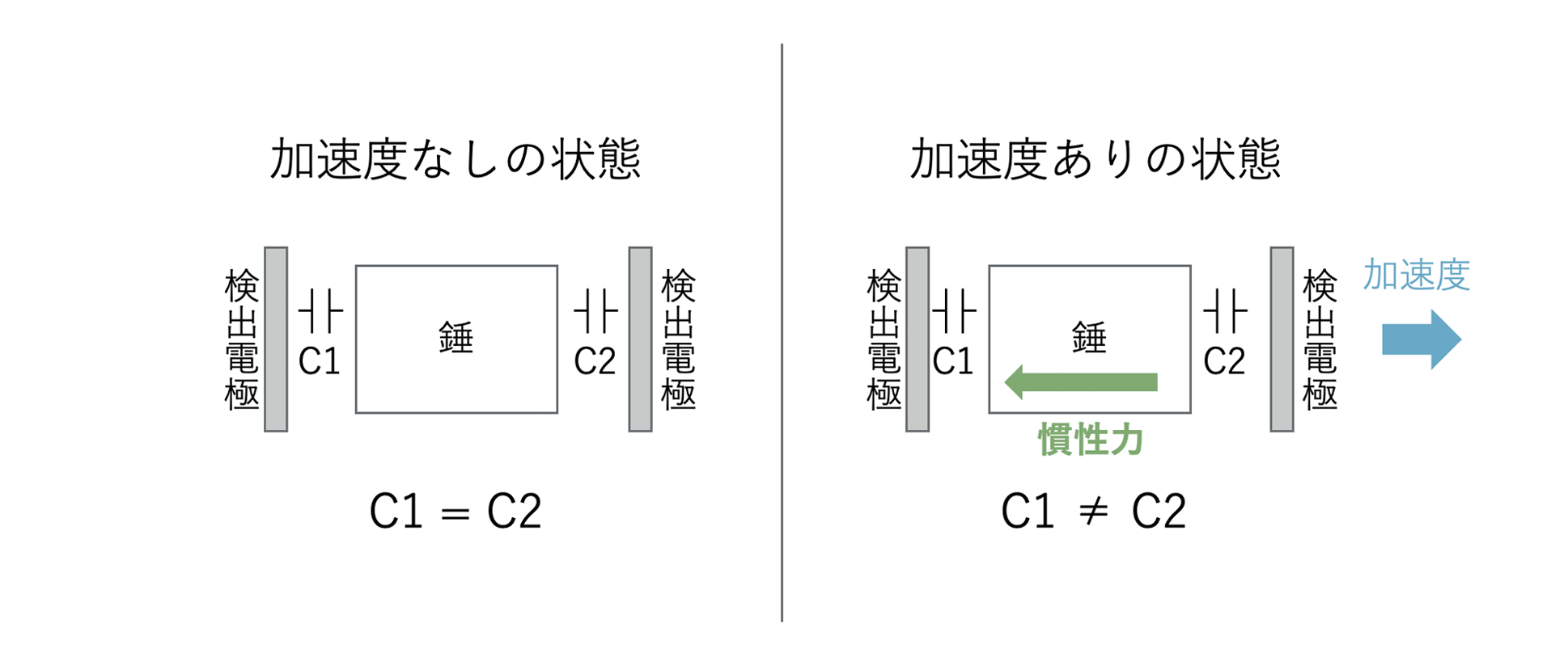 加速度