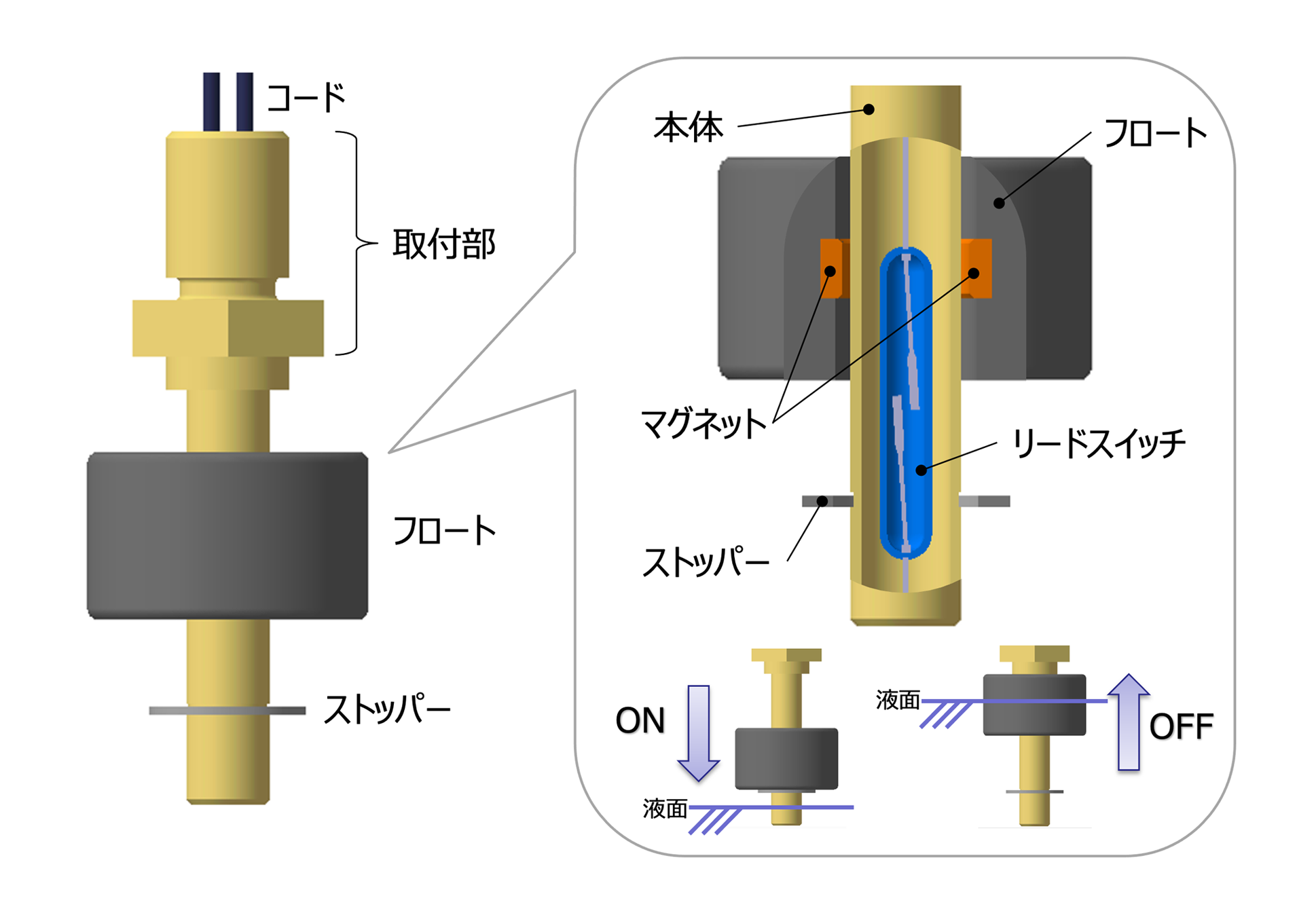システム内部にリードスイッチが挿入されており、フロートが浮力により液面変化に応じて上下した際、フロートに内蔵したマグネット磁力によりリードスイッチを作動させON状態になります。フロートが離れると磁界が除かれ、リード片の弾性により接点が開き、OFF状態となります。