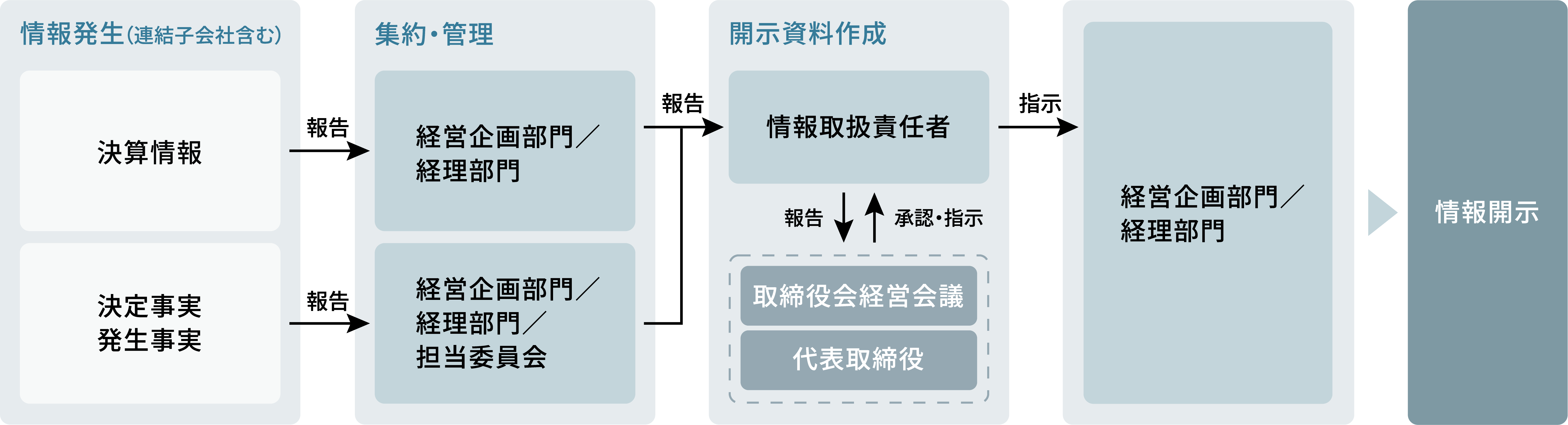 適時開示体制に係る体制図