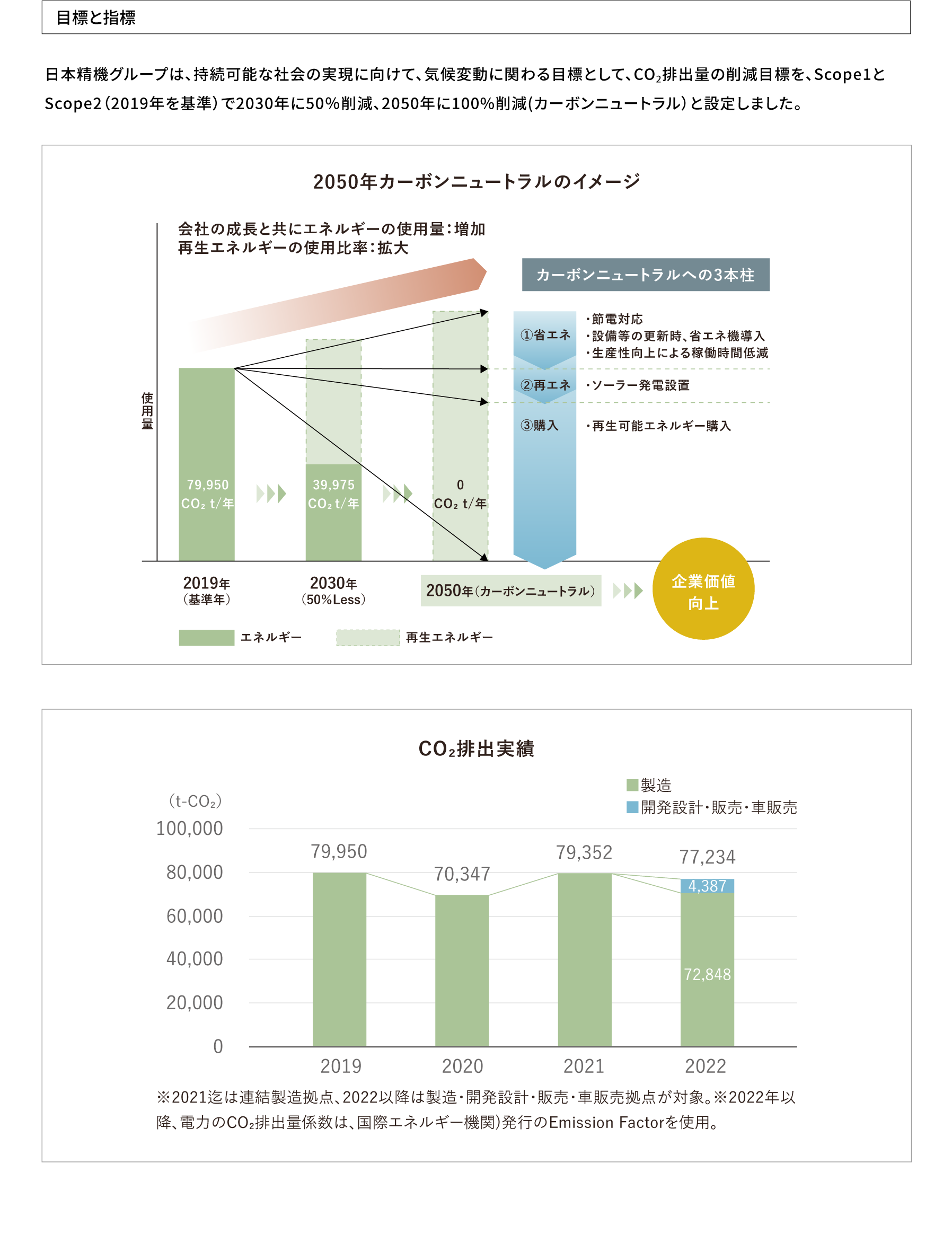 気候変動財務情報開示タスクフォース（TCFD)に基づく情報開示|目標と指標