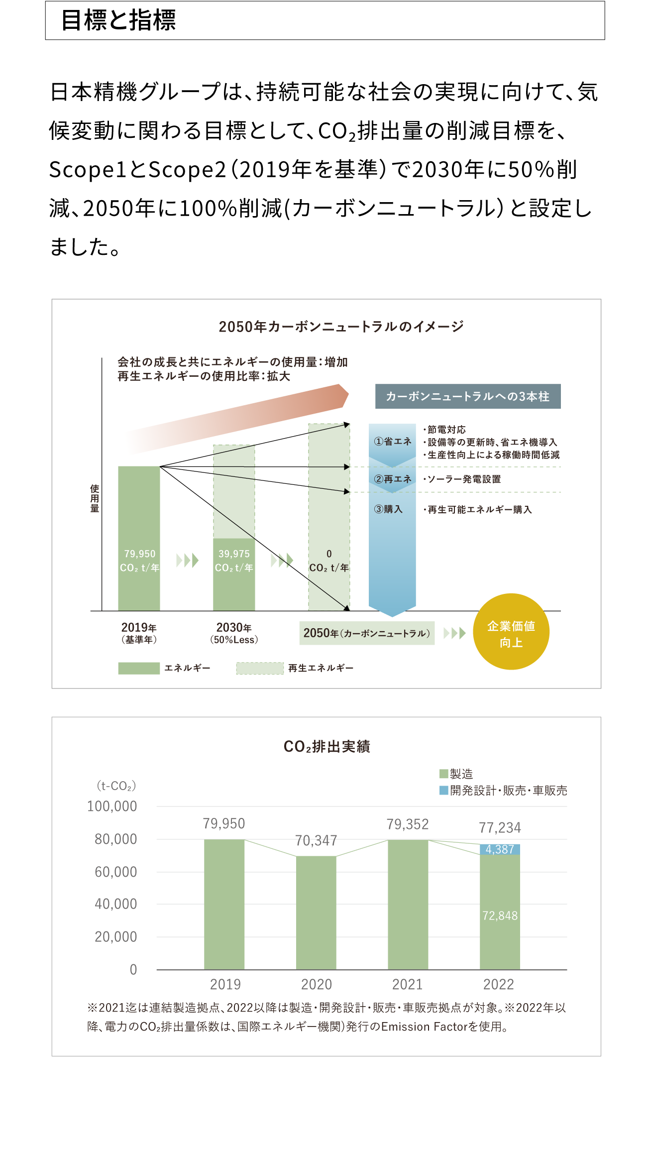 気候変動財務情報開示タスクフォース（TCFD)に基づく情報開示|目標と指標