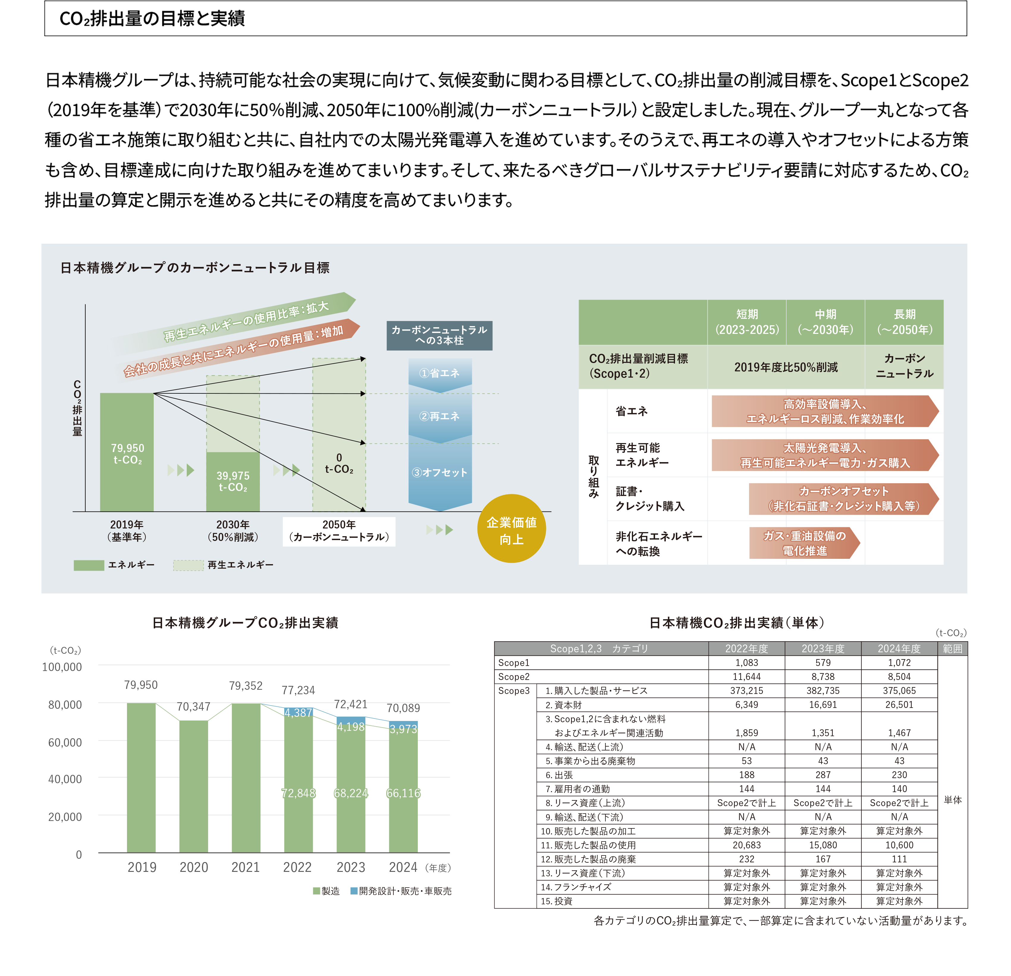 気候変動財務情報開示タスクフォース（TCFD)に基づく情報開示|目標と指標