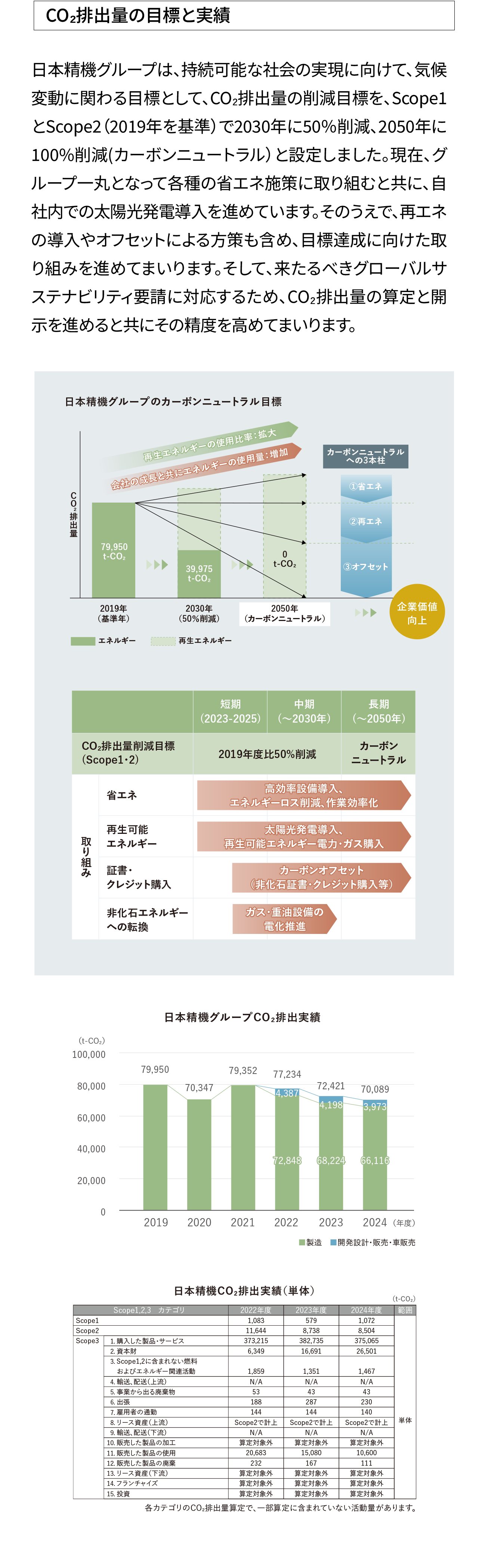 気候変動財務情報開示タスクフォース（TCFD)に基づく情報開示|目標と指標