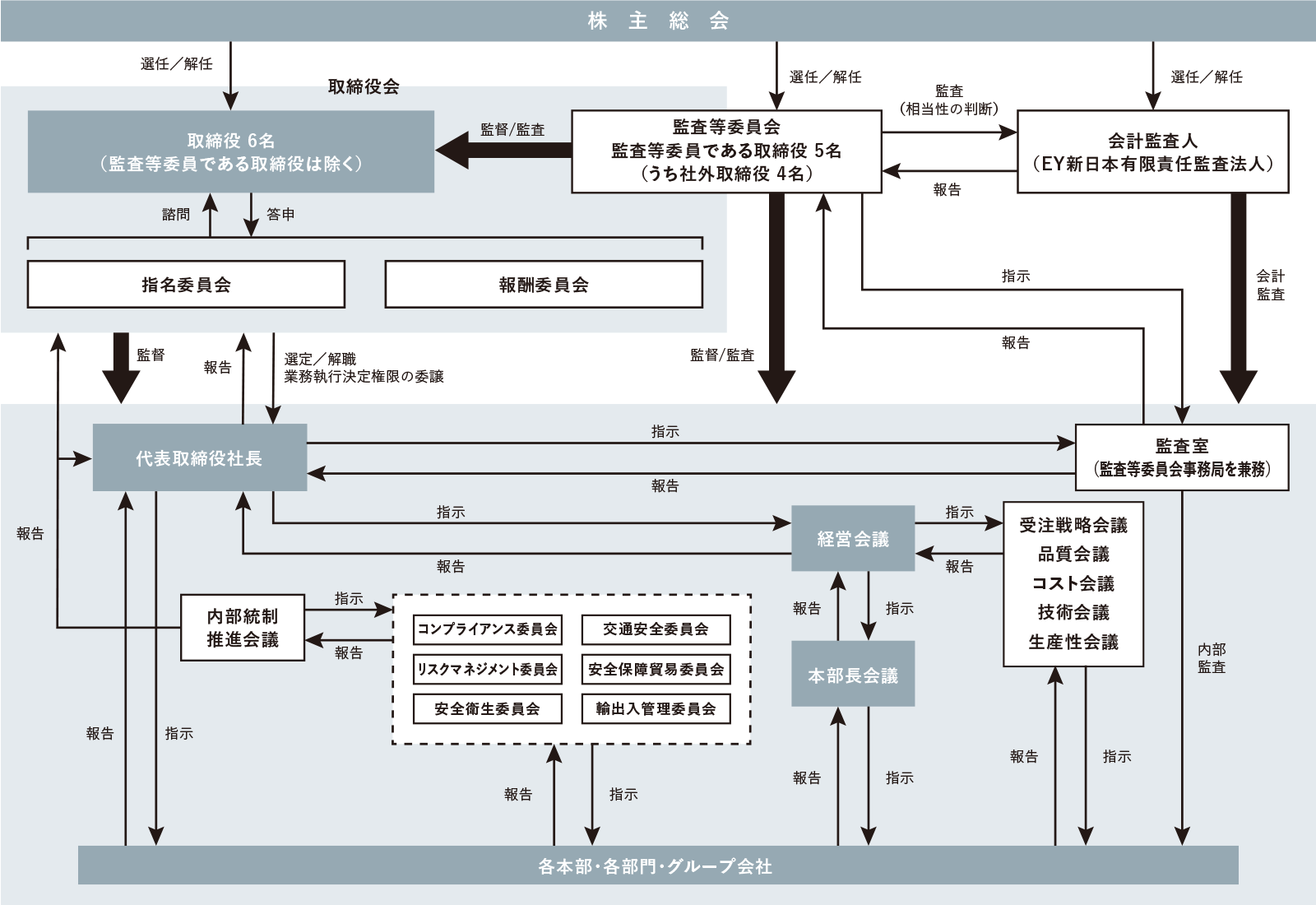 コーポレート・ガバナンスおよび内部統制に関する体制の模式図