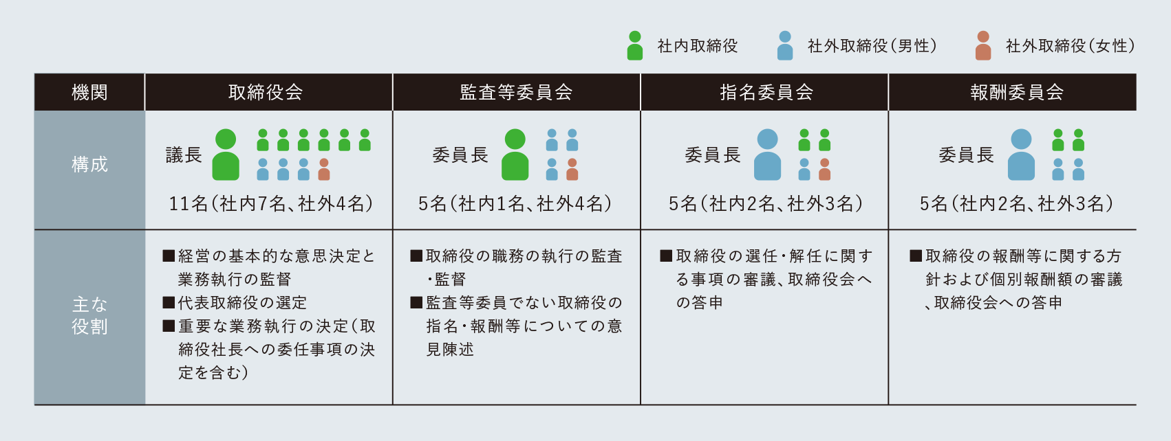 各機関の構成と主な役割