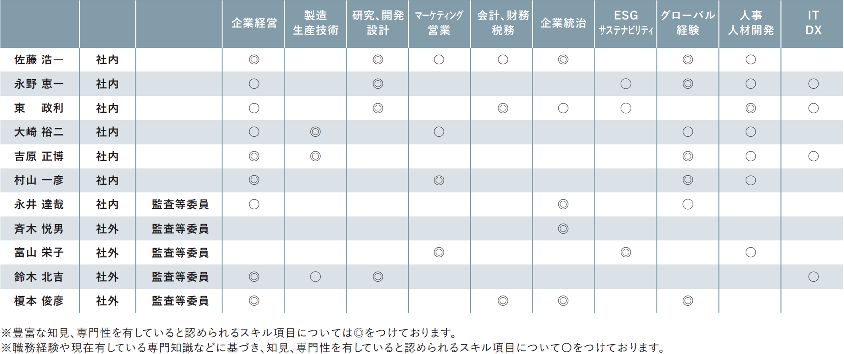 取締役会構成およびスキルマトリクス