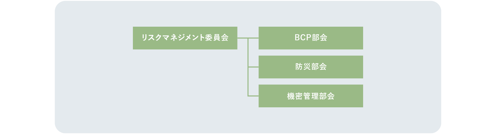 リスクマネジメント体制