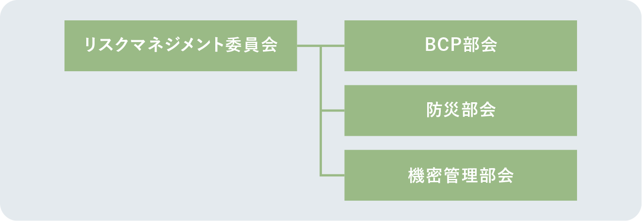 リスクマネジメント体制