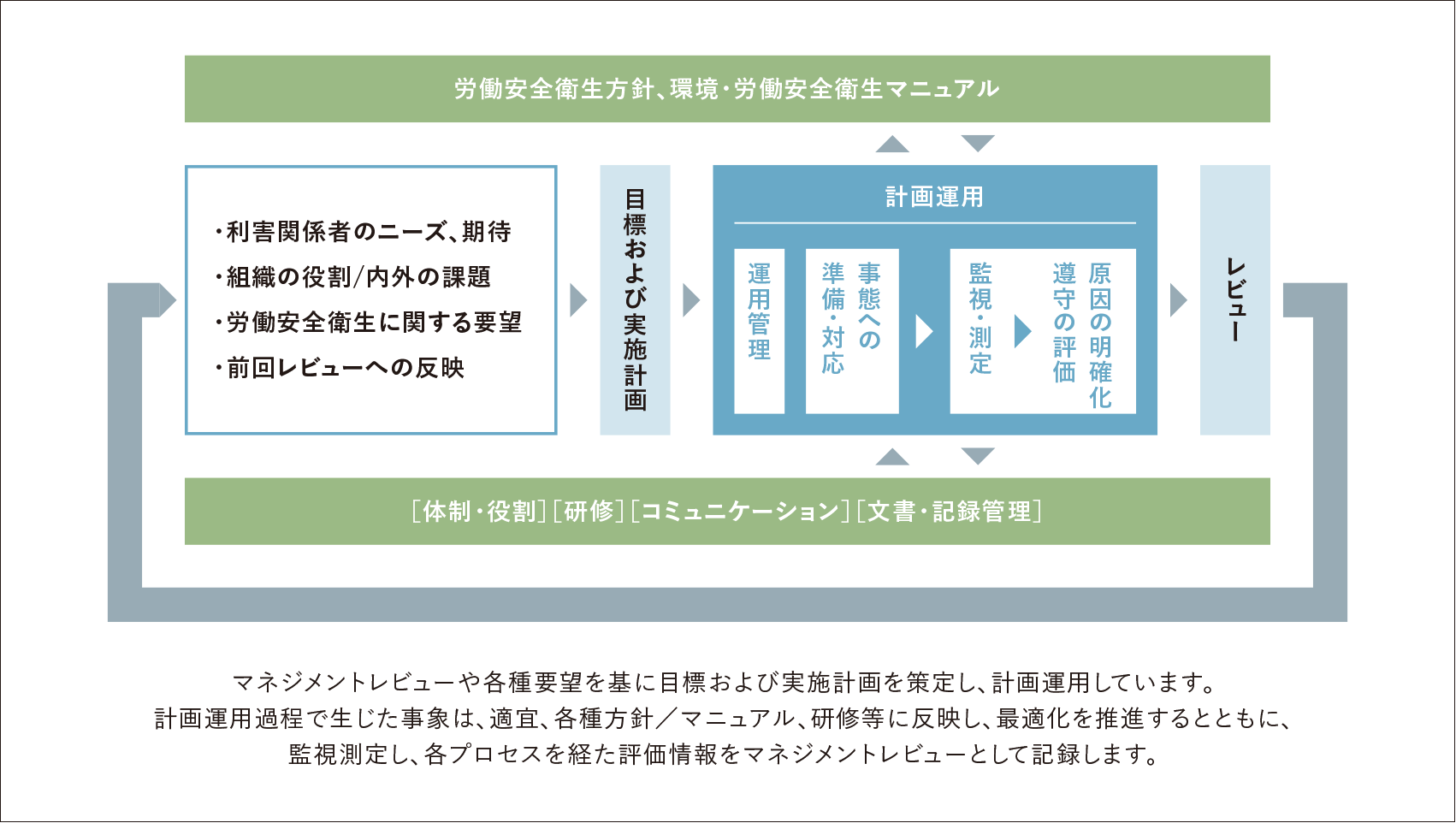 労働安全衛生マネジメントプロセス