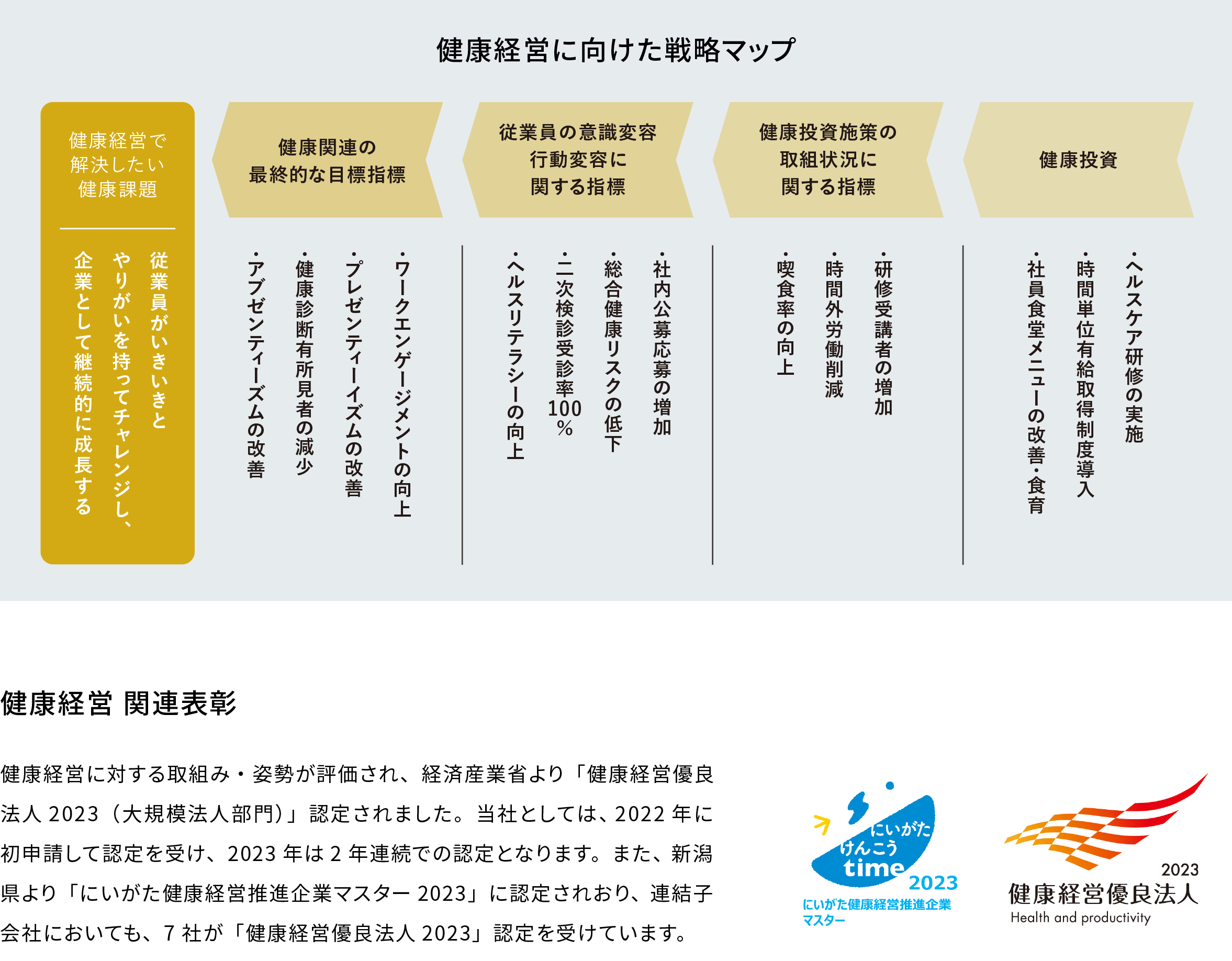 表彰実績1健康寿命をのばそう！アワード|表彰実績2健康経営優良法人