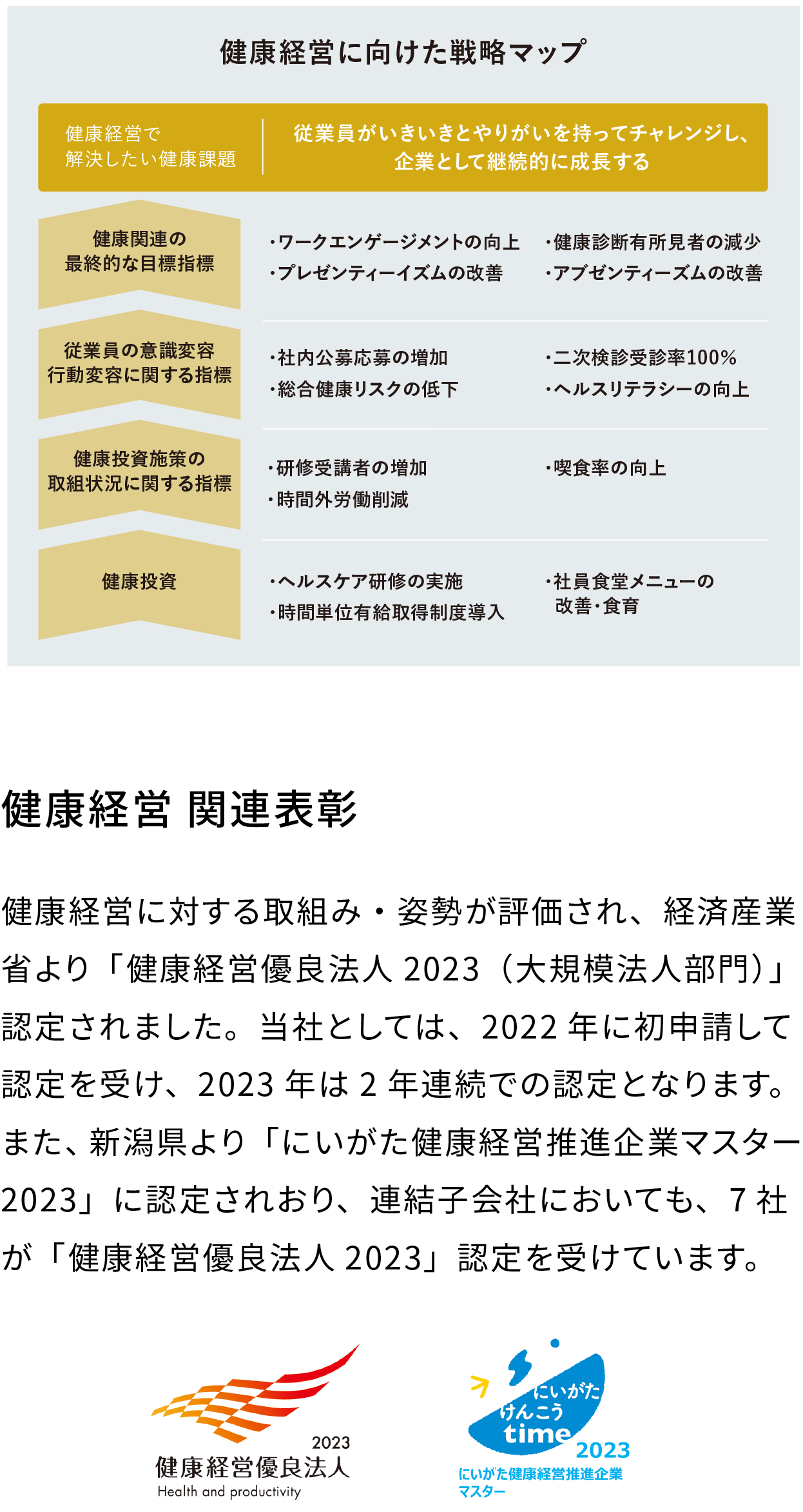 表彰実績1健康寿命をのばそう！アワード|表彰実績2健康経営優良法人