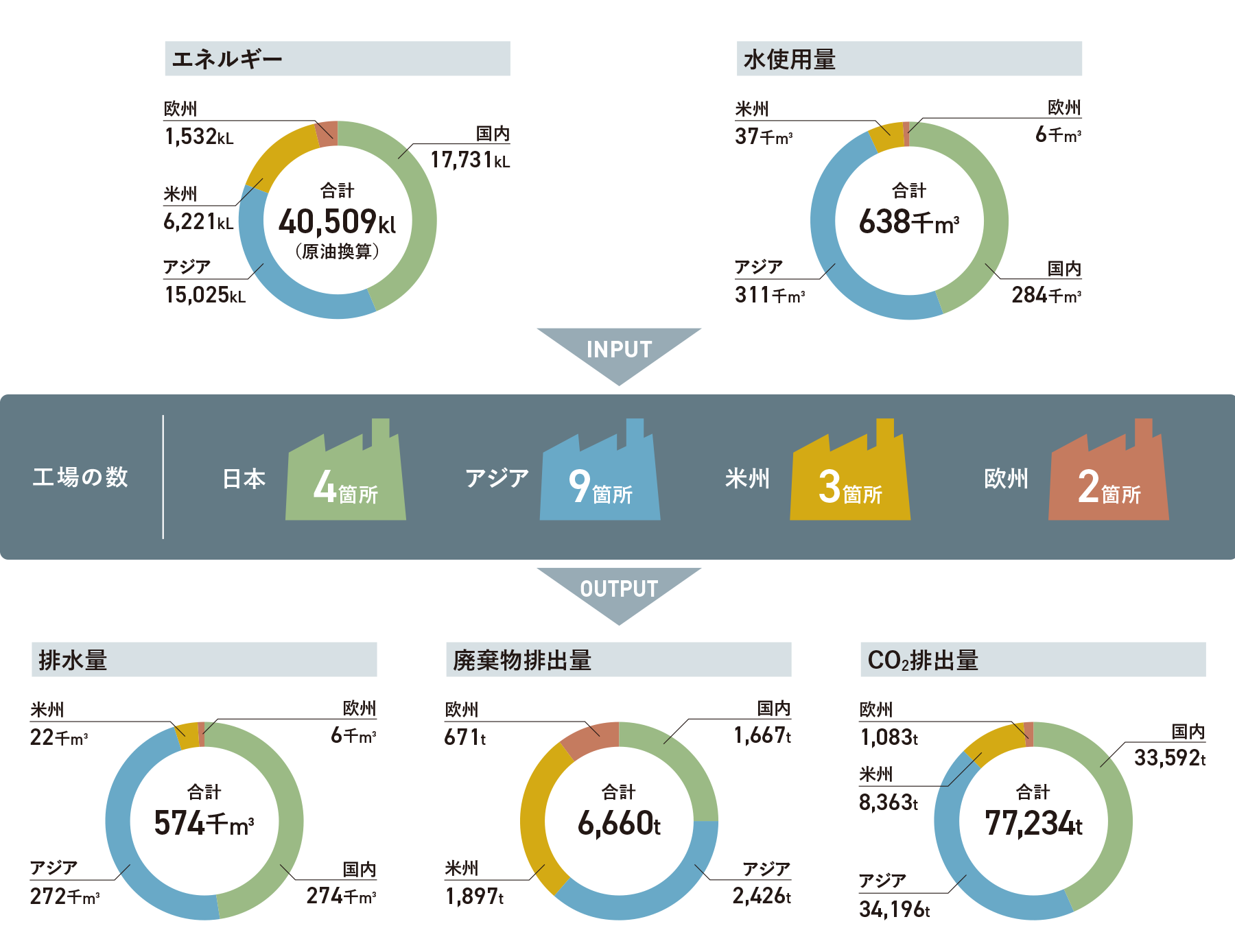 当社グループの環境負荷