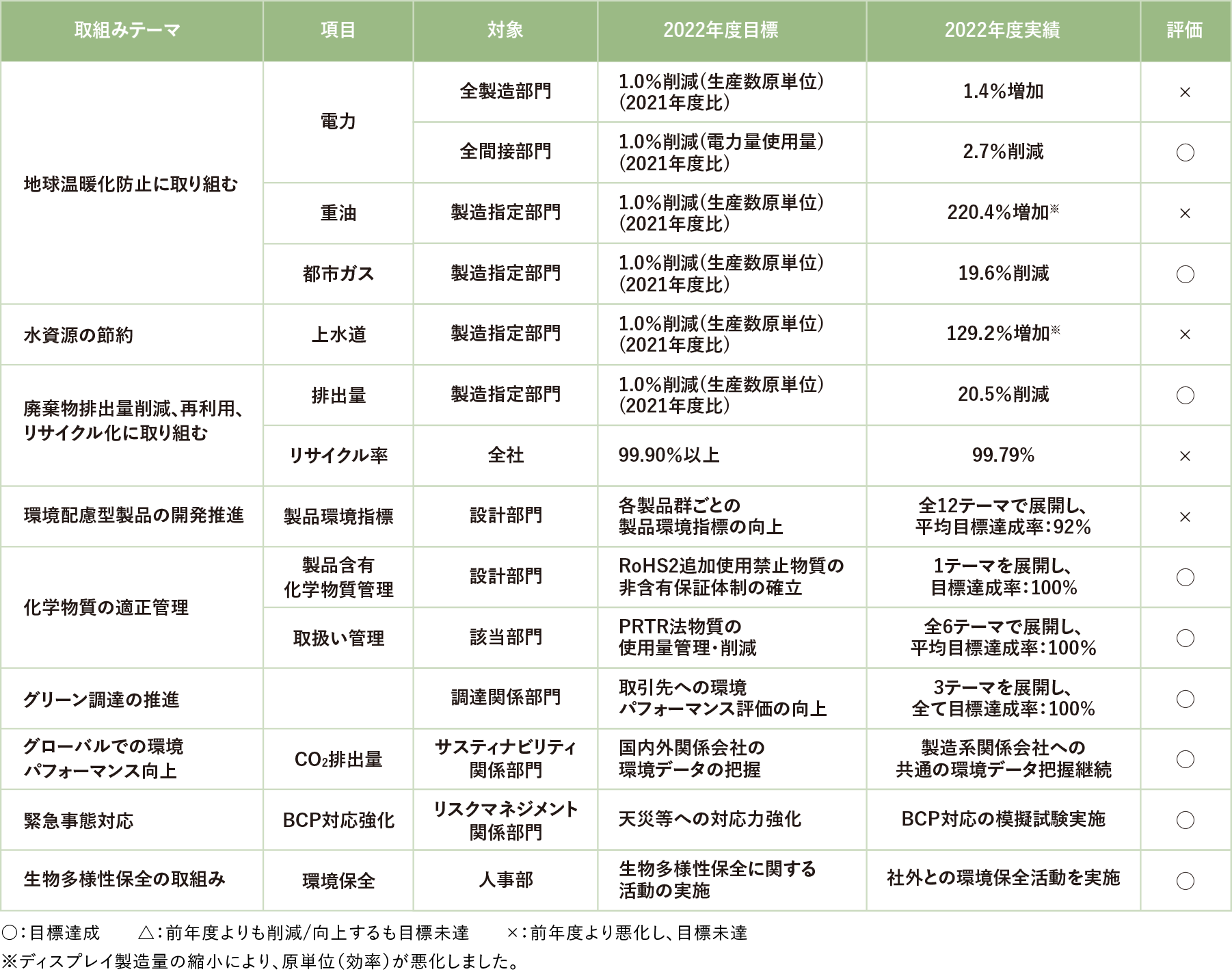 第8次環境目標