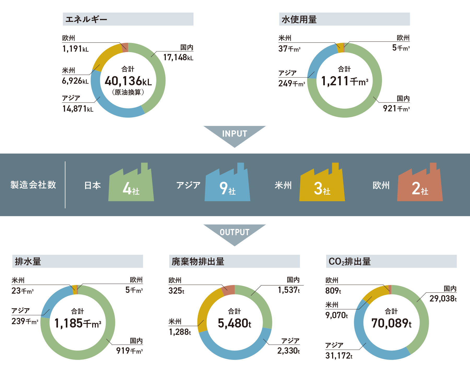 当社グループの環境負荷