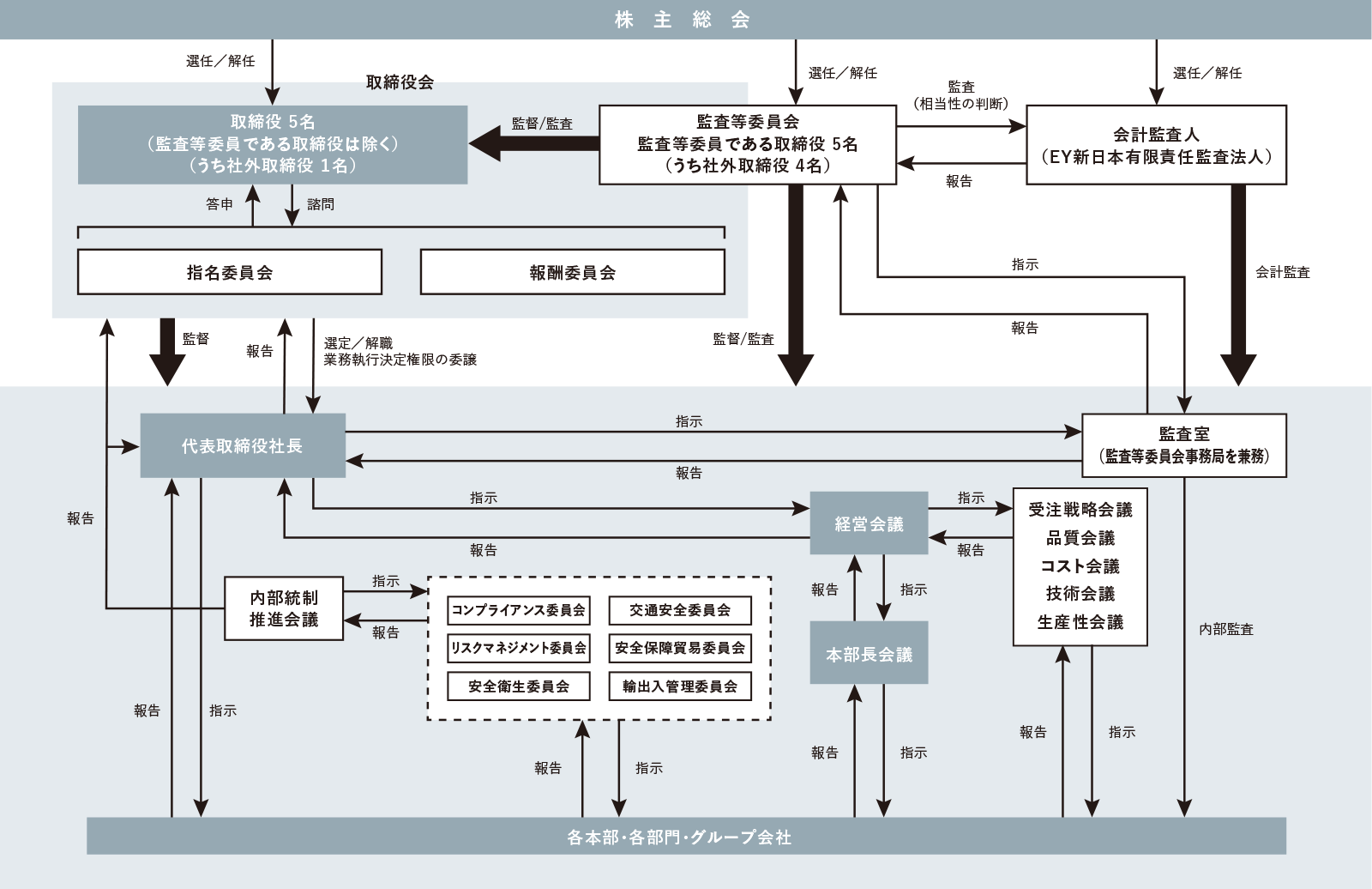 コーポレート・ガバナンスおよび内部統制に関する体制の模式図