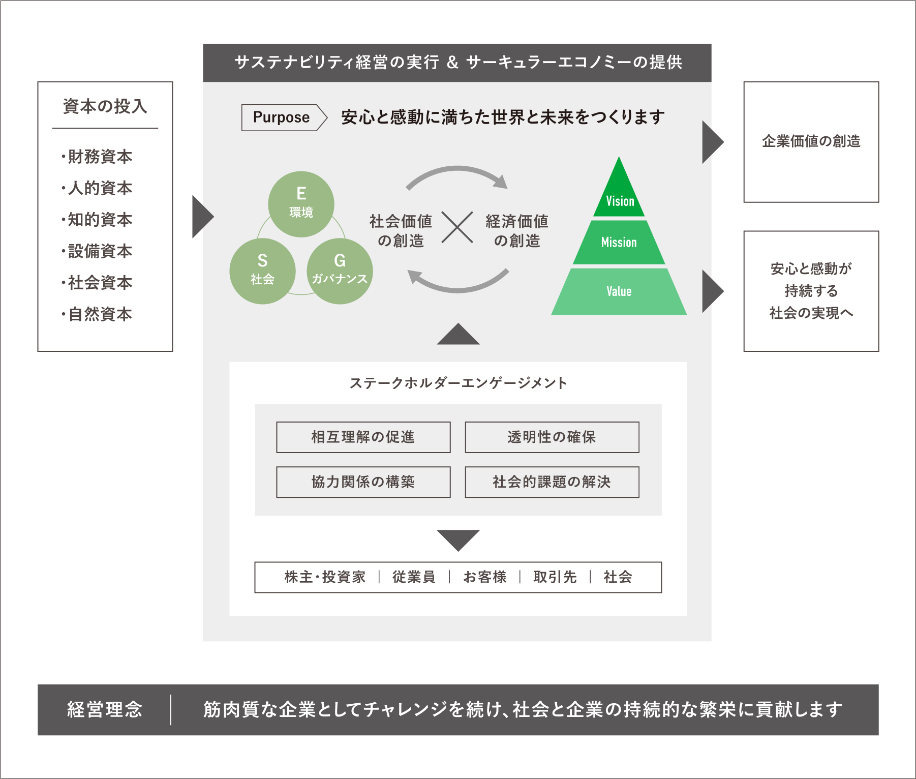 経営理念の実現|サステナビリティ経営の実行 ＆ サーキュラーエコノミーの提供