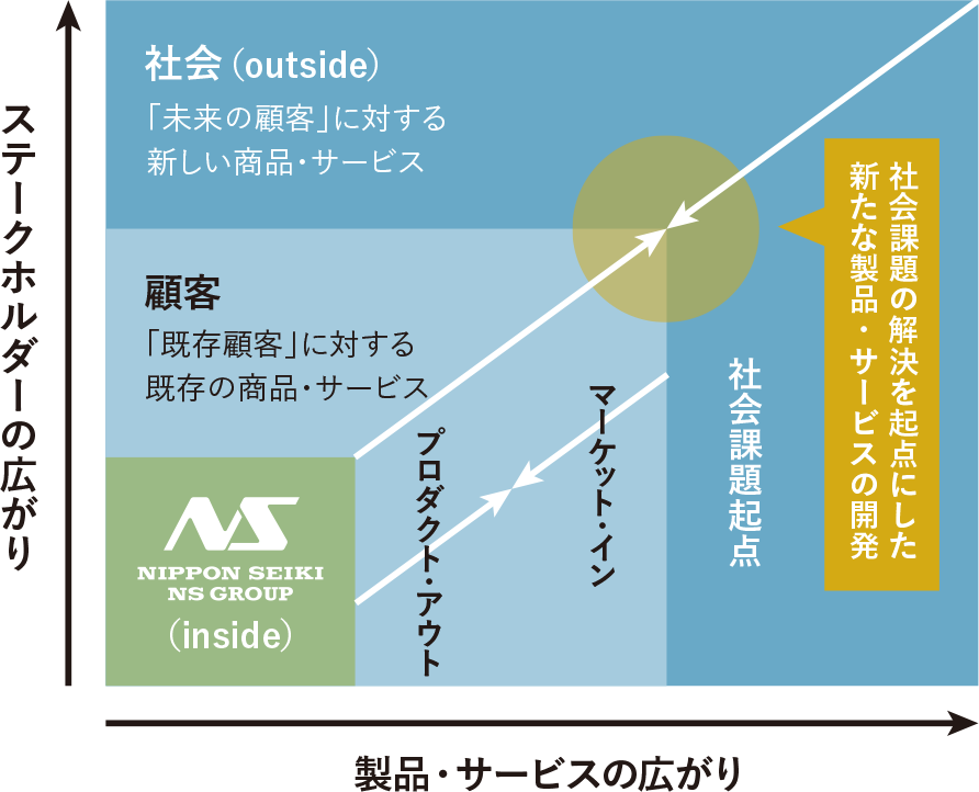 アウトサイド・イン・ビジネス・アプローチ