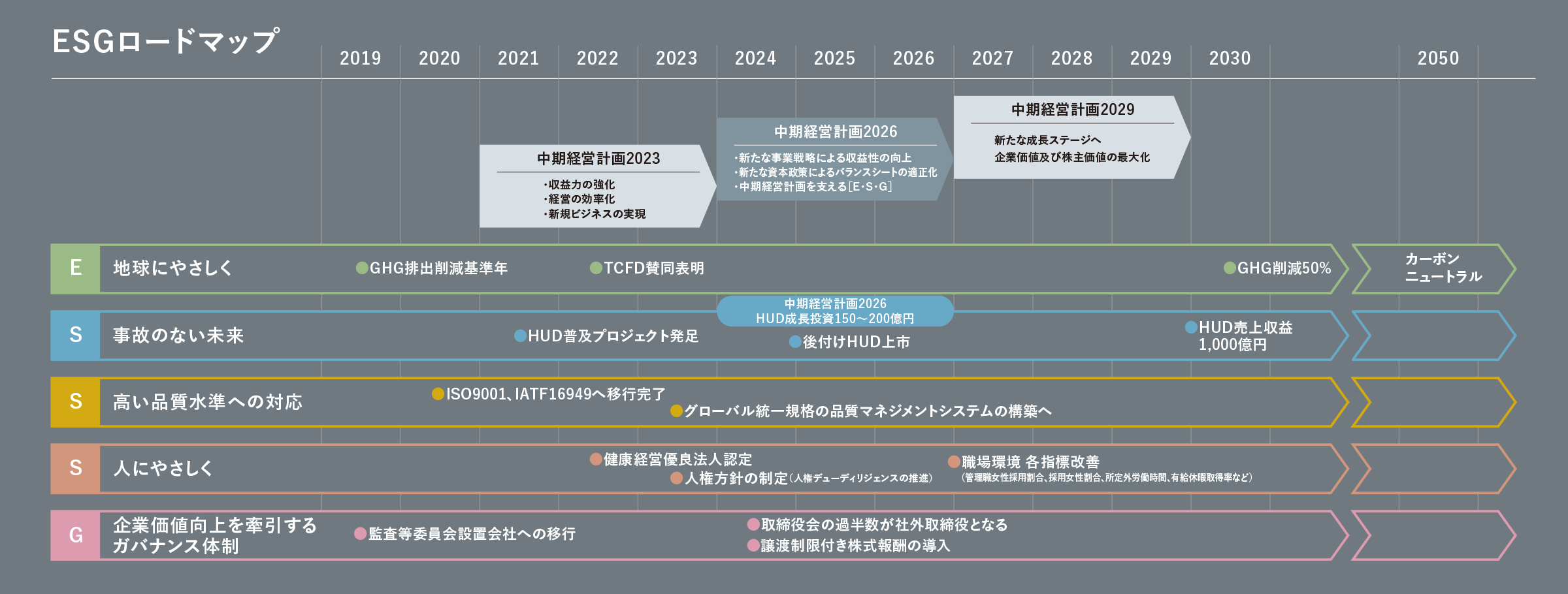 ESGロードマップ
